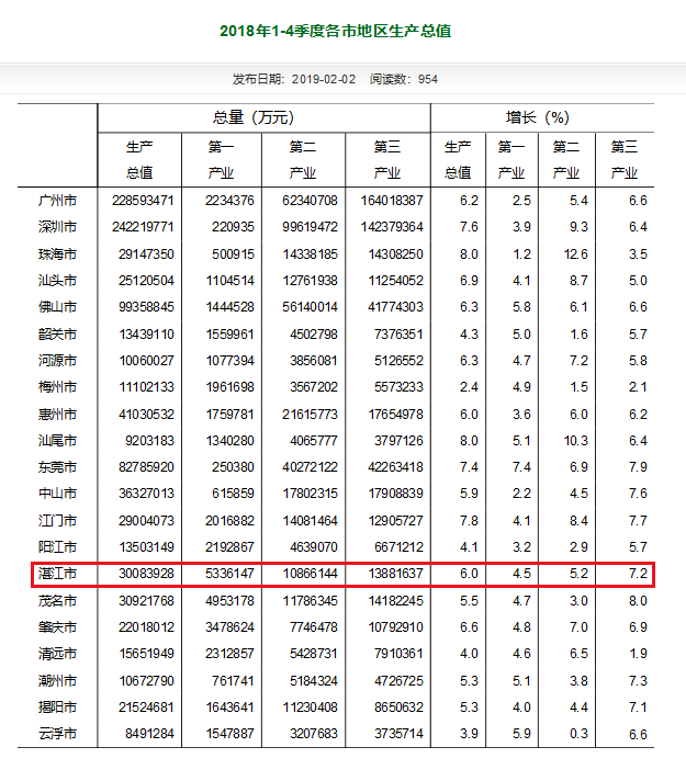 广东省2018年度各市GDP全部出炉!湛江排第八