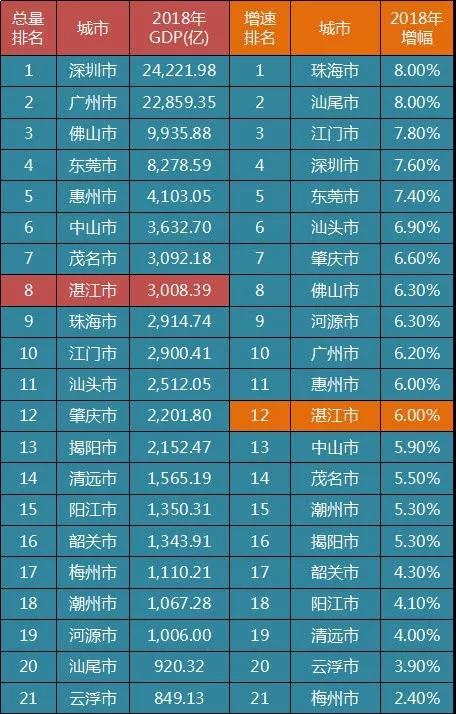 廉江总量名列前茅开发区增速名列前茅2018年各区市县