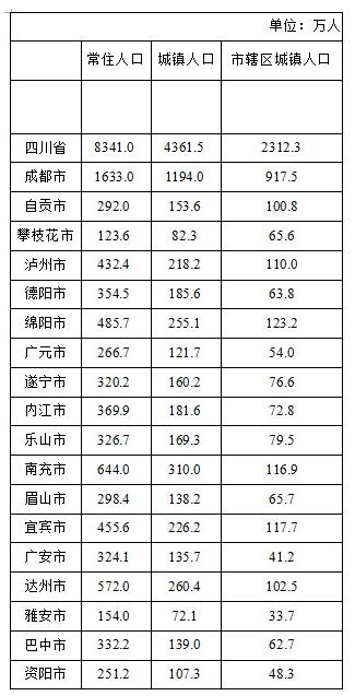 四川人口统计_清代四川人口统计制度新探 以省志所载人口数字 为中心(3)