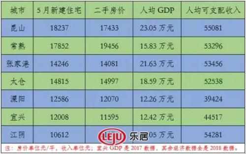 宜兴市人均gdp排名_无锡 人均GDP区域内最高 但金融市场规模排名最末位(3)