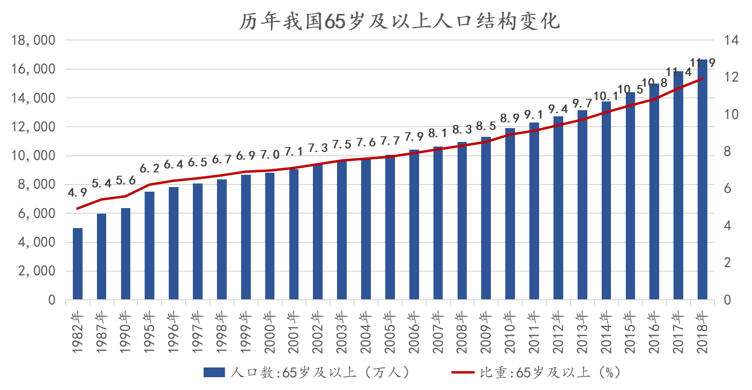 2018年山西省60岁以上人口_山西省人口密度图