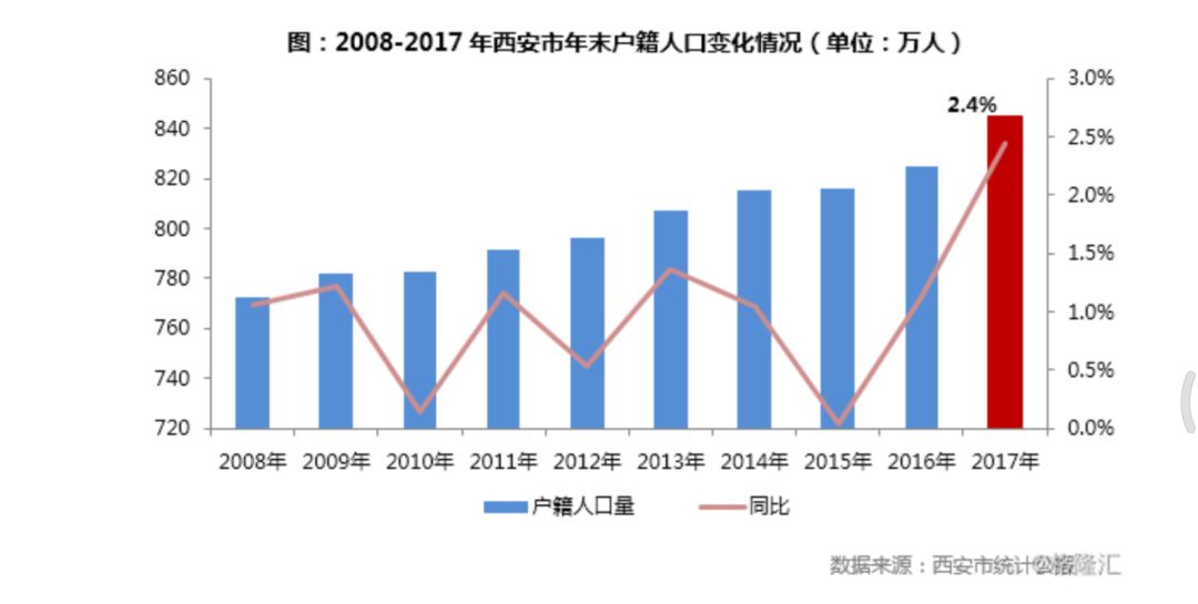 西安市常住人口_涨涨涨 西安连涨47个月,还能买吗(3)