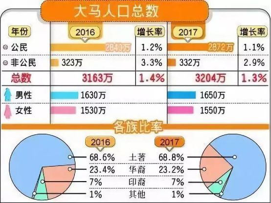 马来西亚人口比例_马来西亚第二家园 碧桂园金海湾首付仅10