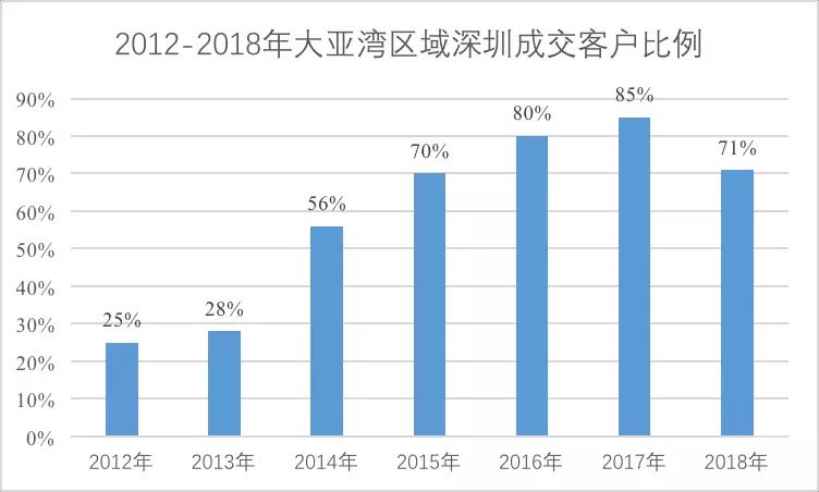 深圳市2018年人口数据_2018年深圳人口大数据分析 常住人口增量近62万 出生率遭(2)