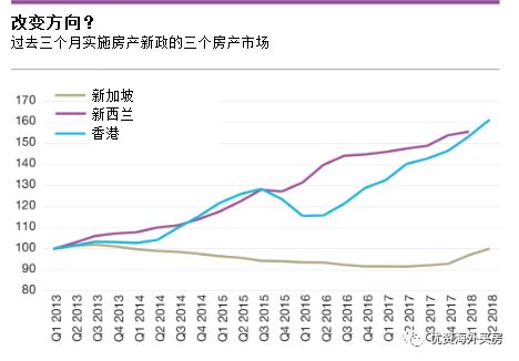 2018年第二季度全球房价指数:同比上涨17%,马耳他取代香港占据榜首!图片