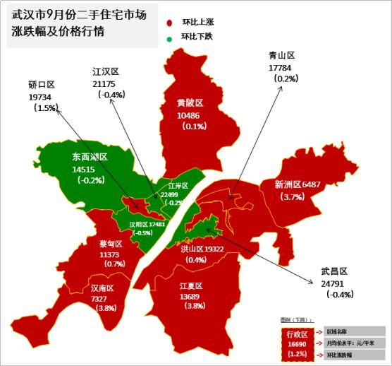 武汉,长沙,郑州,太原市场平稳 其中呈现小幅下调迹象的行政区有武昌区