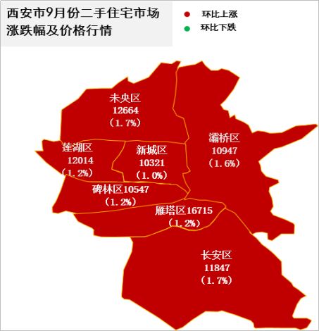 武汉,长沙,郑州,太原市场平稳 西安市9月份的各行政区均价均呈现上涨