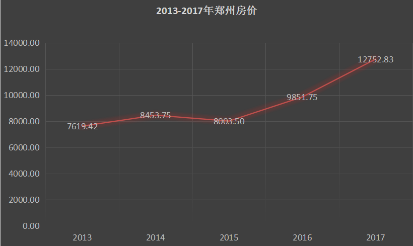 如果郑州房价降回五年前