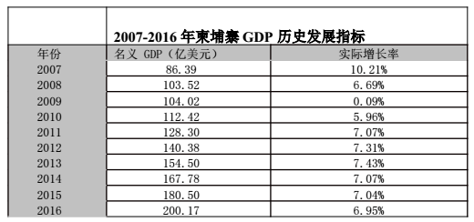 柬埔寨工业占gdp多少_错过了25年前的中国,别再错过今天的柬埔寨(2)