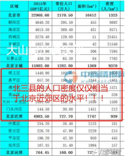 北京市新增常住人口_北三县不再批地 新增人口均为承接北京外溢人口,政策不