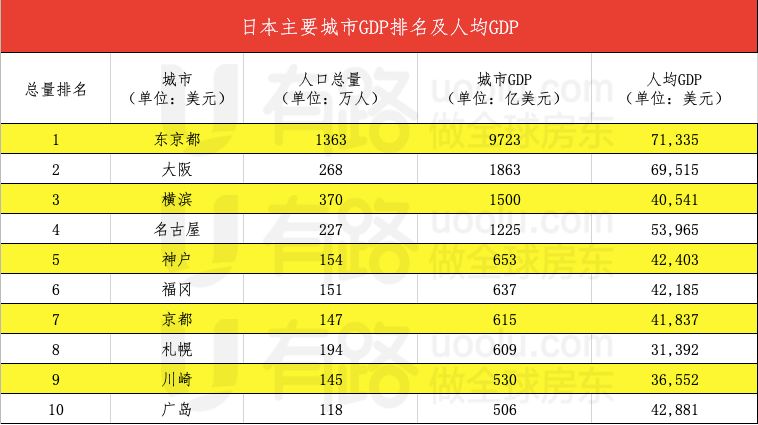 二十年前日本人均GDP世界第三_你绝对想不到,澳门人均GDP世界第三(2)