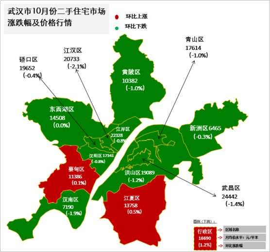 武汉,长沙,郑州,西安同步微跌,太原一枝独秀6区齐涨!