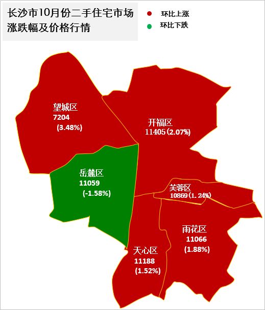 武汉,长沙,郑州,西安同步微跌,太原一枝独秀6区齐涨!