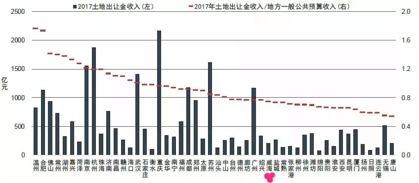 土地财政gdp比例排名_中国财政支出比例图(2)