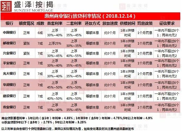 邮政银行首套房贷利率25% 惠州12月房贷利率