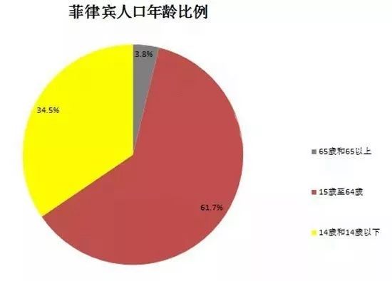 菲律宾人口结构_▓为何投资菲律宾房产 最全菲律宾房产投资研究报告 房产资(2)