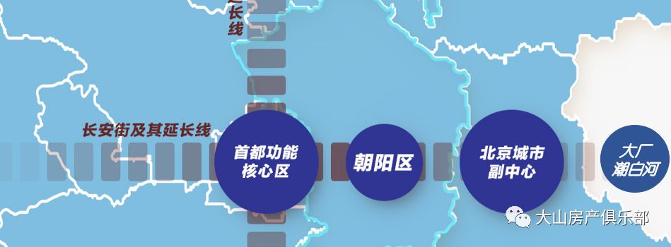 综合来看,本次朝阳区的分区规划确定了未来北京东部发展的基本格局
