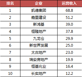 房地产公司排行_房地产公司排行榜(3)