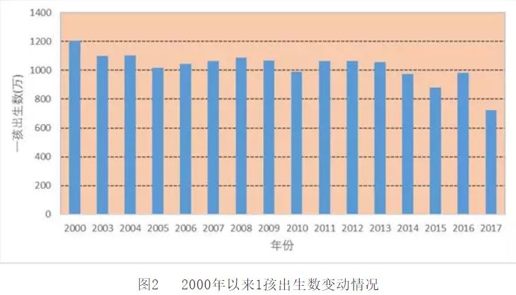 新生人口数量_新生人口男女比例连降三年