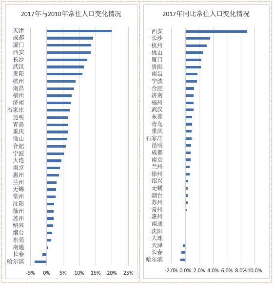 长春 人口流失_长春大学(2)