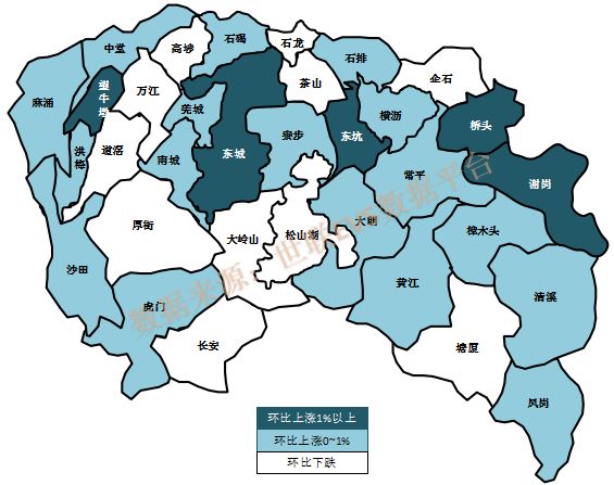 图2.东莞市存量二手住宅房价同比,环比明细