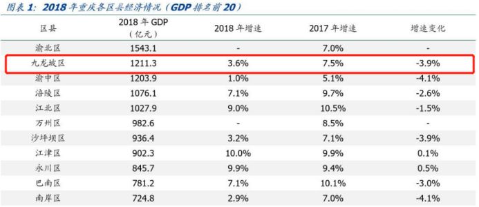 重庆主城gdp2021_重庆区县gdp(3)