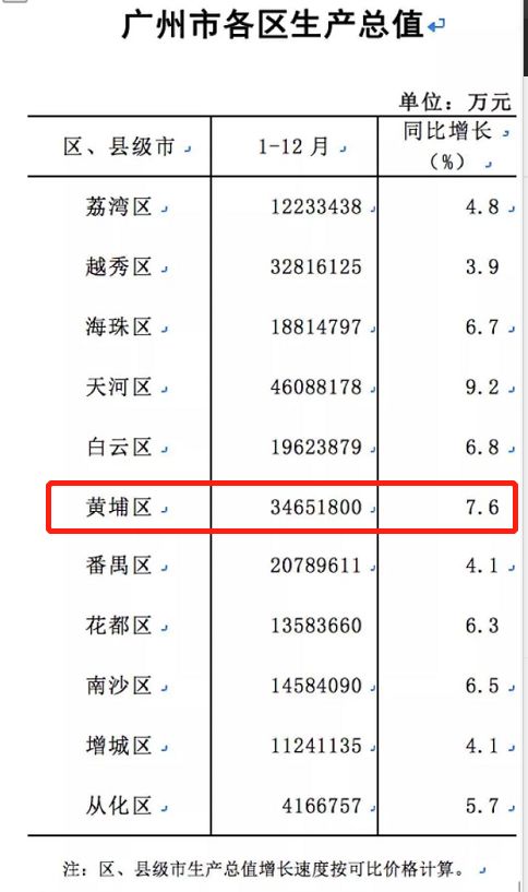 黄埔gdp(2)
