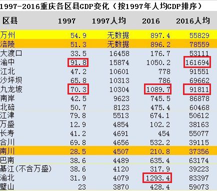 九龙坡gdp