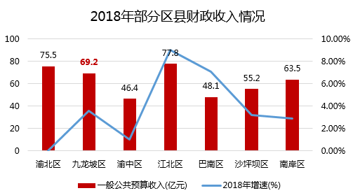 九龙坡gdp_重庆九龙坡(2)