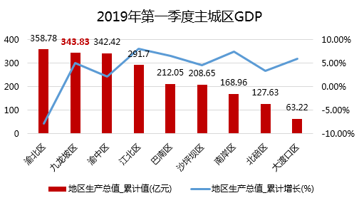 九龙坡gdp_重庆九龙坡(2)