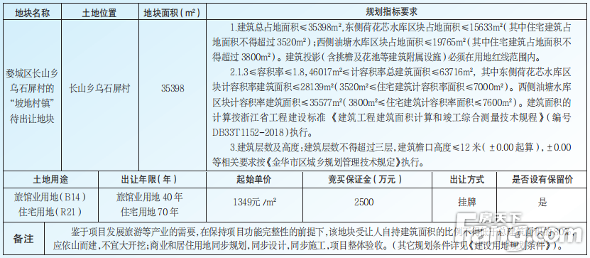 长山乡首宗旅游+住宅地块胜利出让成交单价1599元㎡！
