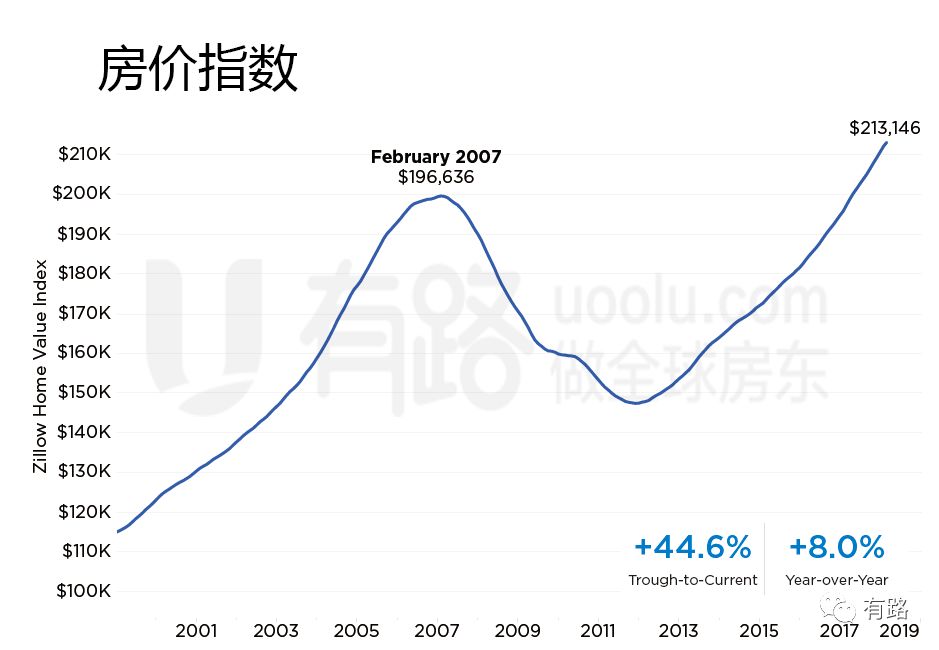 房產均價已經超過上一輪經濟危機前的頂峰值,與2012年的較低房價相比