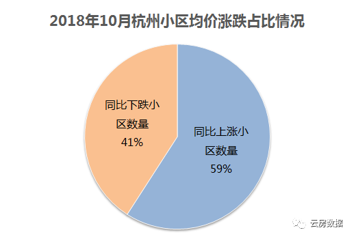 【小區漲跌榜】杭州房價連續下跌,你家小區是否在列?