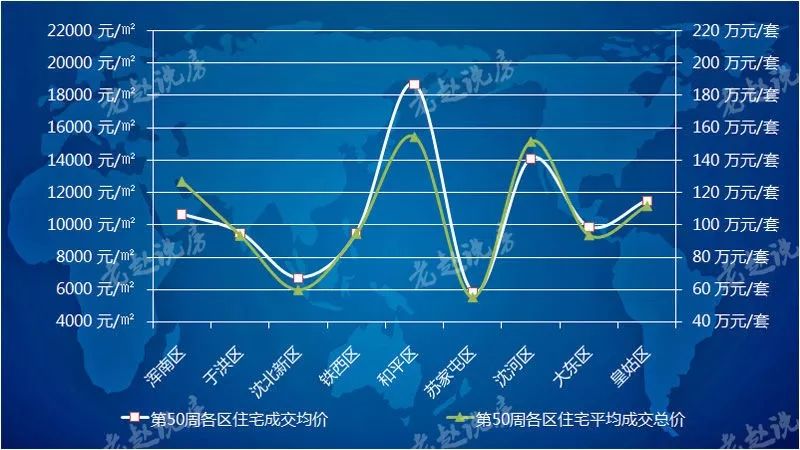 第50周瀋陽房價漲135又破萬渾南成交面積大跌4成