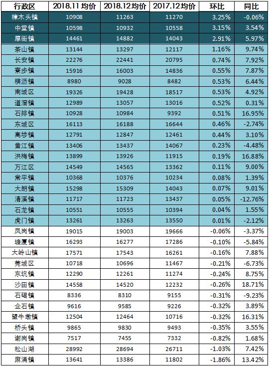 東莞房價維持穩定面房協會表明2019年市場方向