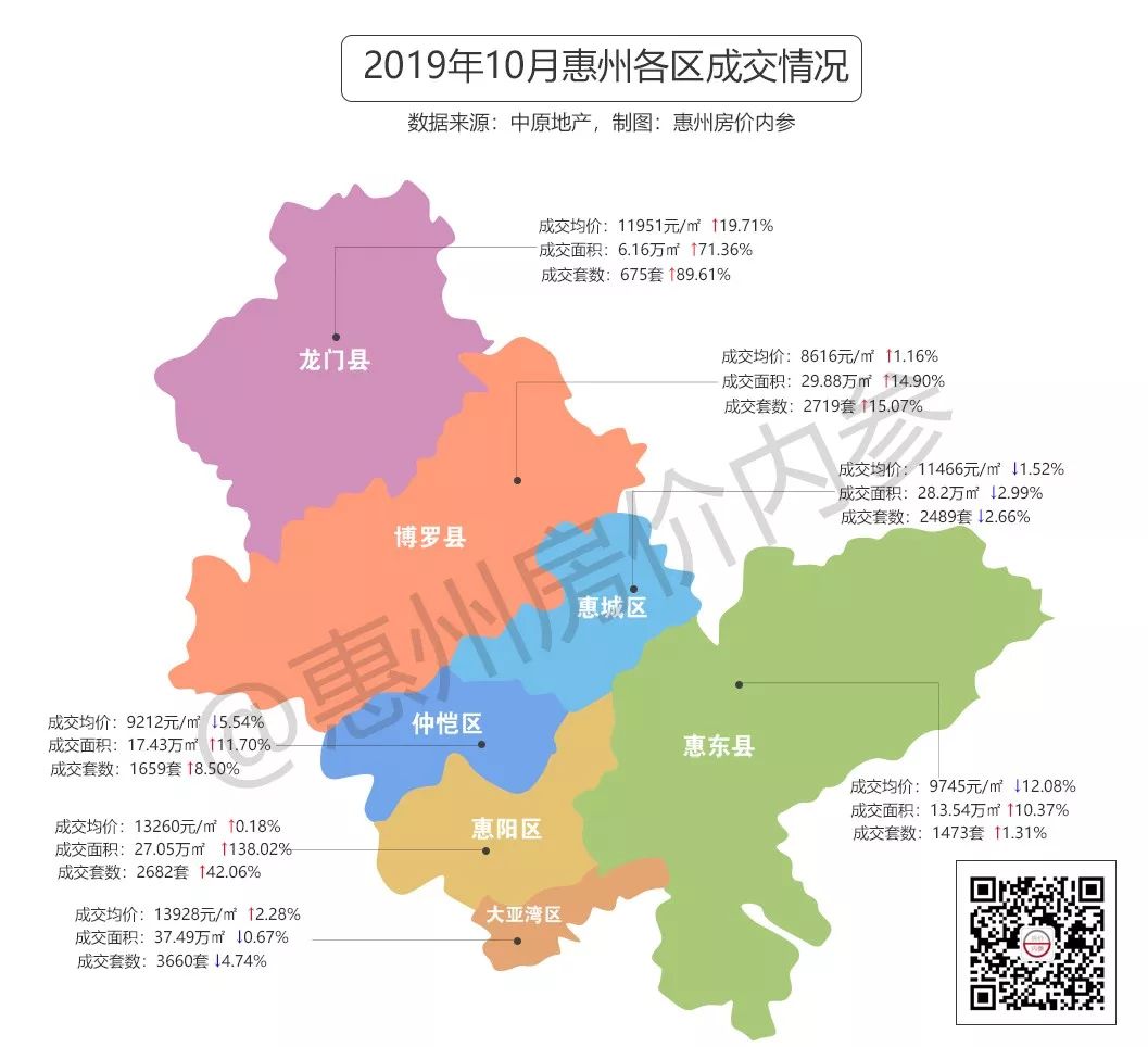 15357套11441元㎡均價惠陽漲大亞灣漲博羅漲龍門漲